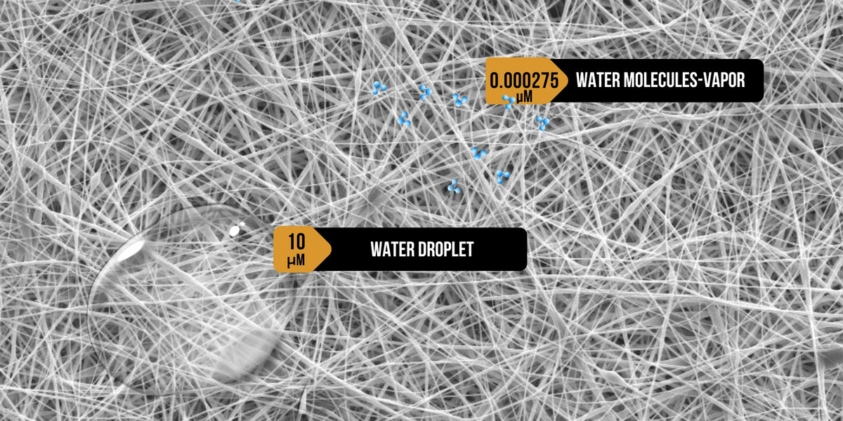 Microscopic view showing a dense network of white nanofibers. A large water droplet, labeled 10 μm, and smaller blue water vapor molecules, labeled 0.000275 μ, are highlighted against the fibrous background.