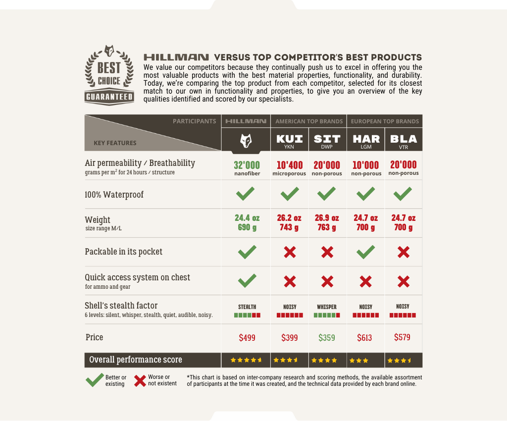 US top 5 Best hunting rain jacket compare chart test - Hillman intl