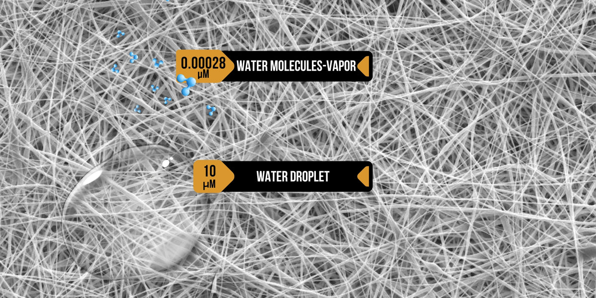 Microscopic view of a fibrous material with annotations. Top label shows 0.00028 µm, Water Molecules-Vapor next to small blue particles. Bottom label shows 10 µm, Water Droplet near a larger droplet on fibers.