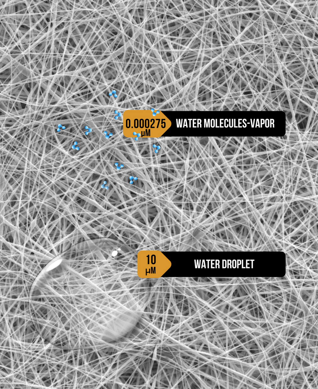 A microscopic view of tangled nanofibers with labeled water molecules, vapor-sized at 0.000275 µM, and a larger water droplet at 10 µM. The background is a web-like structure of overlapping fibers.
