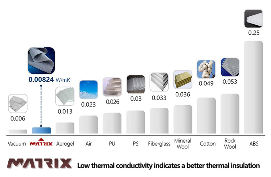 A bar chart comparing thermal conductivity of insulation materials. Vacuum has the lowest, while ABS has the highest. Matrix Aerogel is highlighted with 0.00824 W/mK. Other materials include air, PU, PS, fiberglass, mineral wool, cotton, and rock wool.