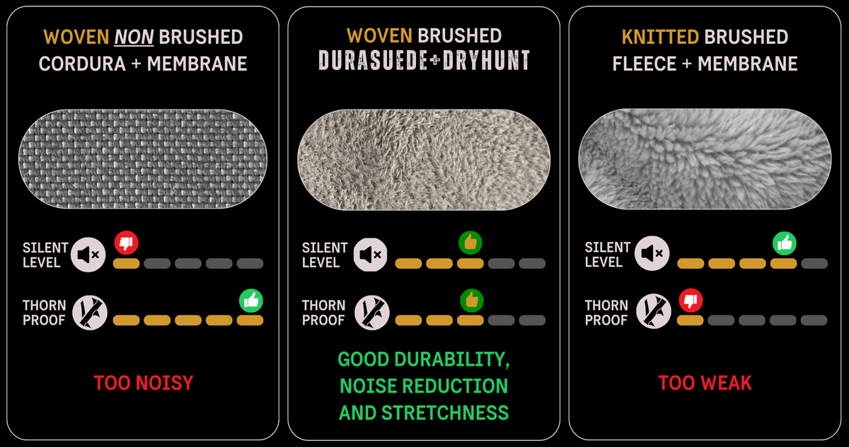 Comparison of three fabrics: Woven Cordura (too noisy), Woven Durasuede (good durability, noise reduction, stretch), and Knitted Fleece (too weak). Each rated on silent level and thorn-proof.