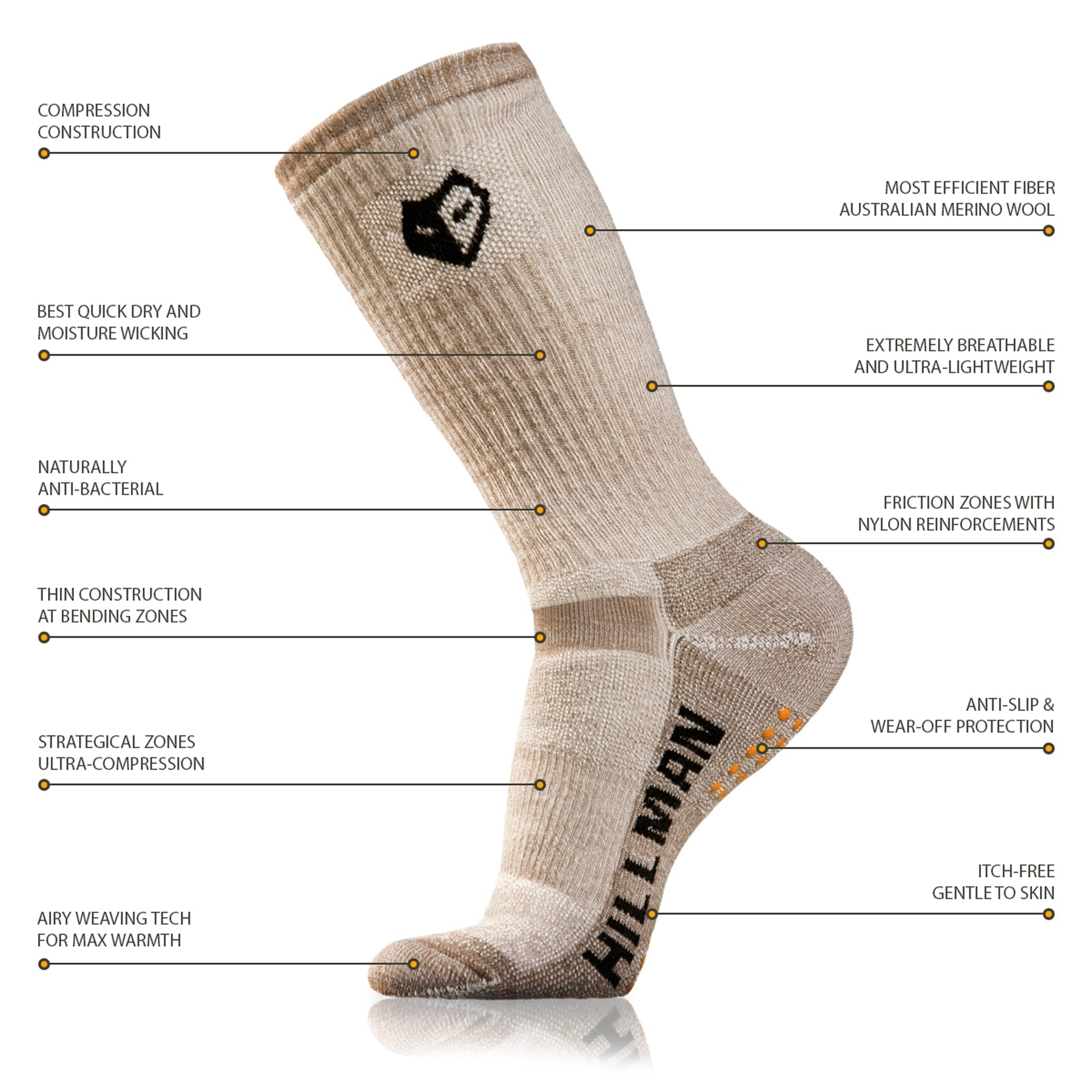This diagram highlights the features of the merino hunting socks, including Australian merino wool, moisture-wicking properties, compression zones, and anti-slip grips. These winter hunting socks also feature nylon-reinforced friction zones, itch-free construction, and airy weaving for warmth.