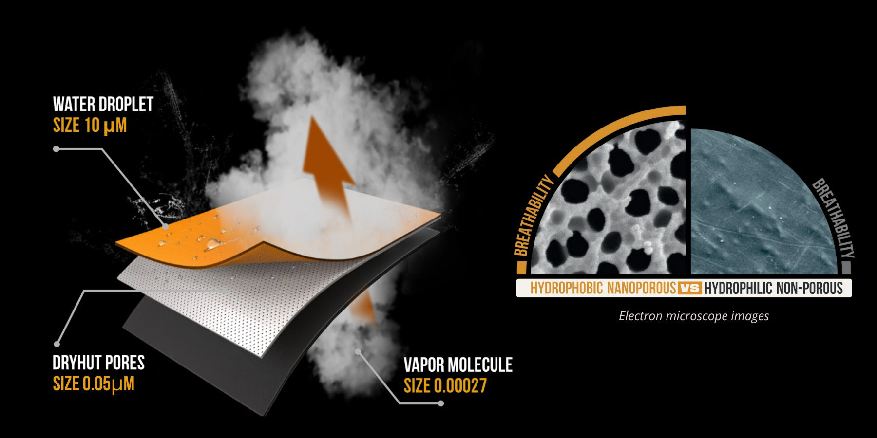 Diagram showing a schematic of a Hillman water-repellent material layer with an arrow indicating water droplet size (10 µm) and Dryhut pores (0.05 µm). Right side compares hydrophobic nanoporous vs hydrophilic non-porous surfaces, ideal for enhancing mens hunting gear efficiency in wet conditions.